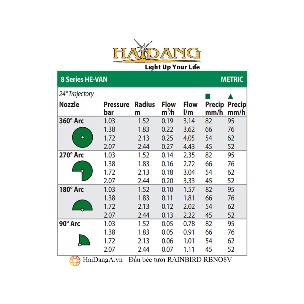 Bảng thông số góc phun áp suất và lưu lượng của vòi tưới RBNO8V