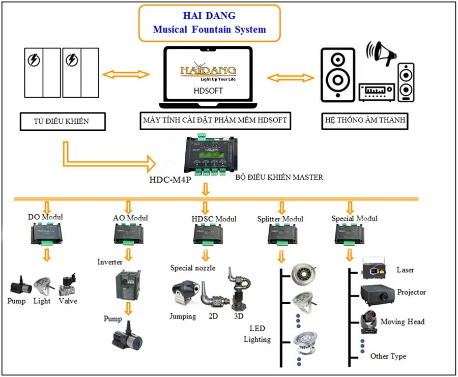 Sơ đồ nguyên lý điều khiển nhạc nước gồm hệ thống bơm đèn LED âm nước van điện từ laser máy chiếu