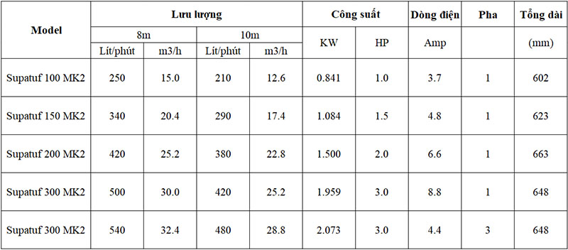 Bảng thông số kỹ thuật các loại bơm bình lọc cát Supatuf 100 MK2 Supatuf 150 MK2 Supatuf 200 MK2 Supatuf 300 MK2 Supatuf 300 MK2