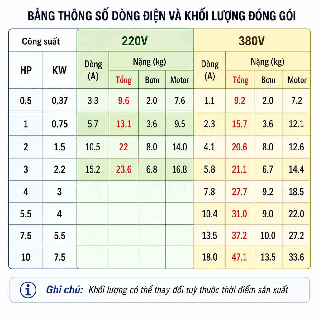 Bảng thông số dòng điện và đóng gói bơm chìm SONGDAN
