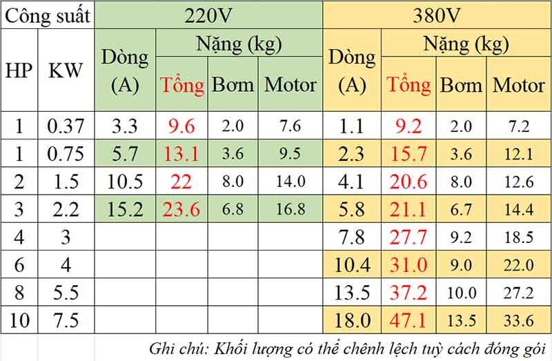 Bảng thông số dòng điện và khối lượng đóng gói bơm chìm SONGDAN