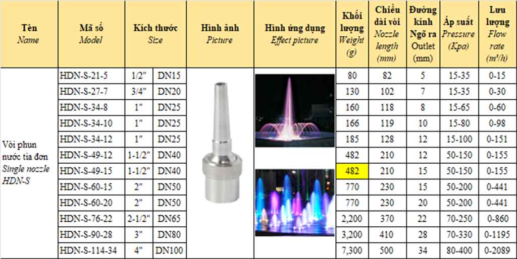 Bảng thống số kỹ thuật của Vòi phun tia nước đơn inox 304 HDN-S có khớp cầu chỉnh hướng