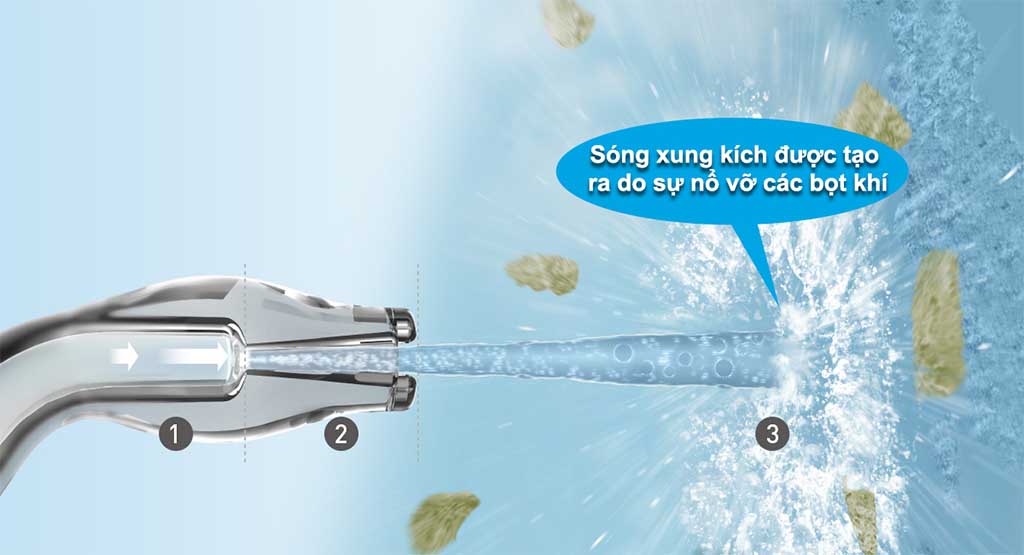Cơ chế của công nghệ siêu âm Vi bọt khí được tạo ra trong đầu phun Khi nổ vỡ ra các vi bọt này sẽ tạo ra sóng xung kích giúp loại bỏ cực kỳ hiệu quả các mảnh vụn thức ăn