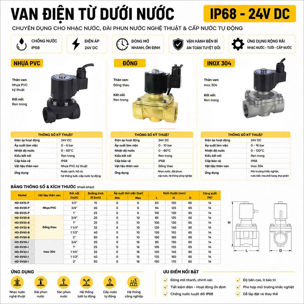 Thông số kỹ thuật của các loại van điện từ âm nước IP68 24V