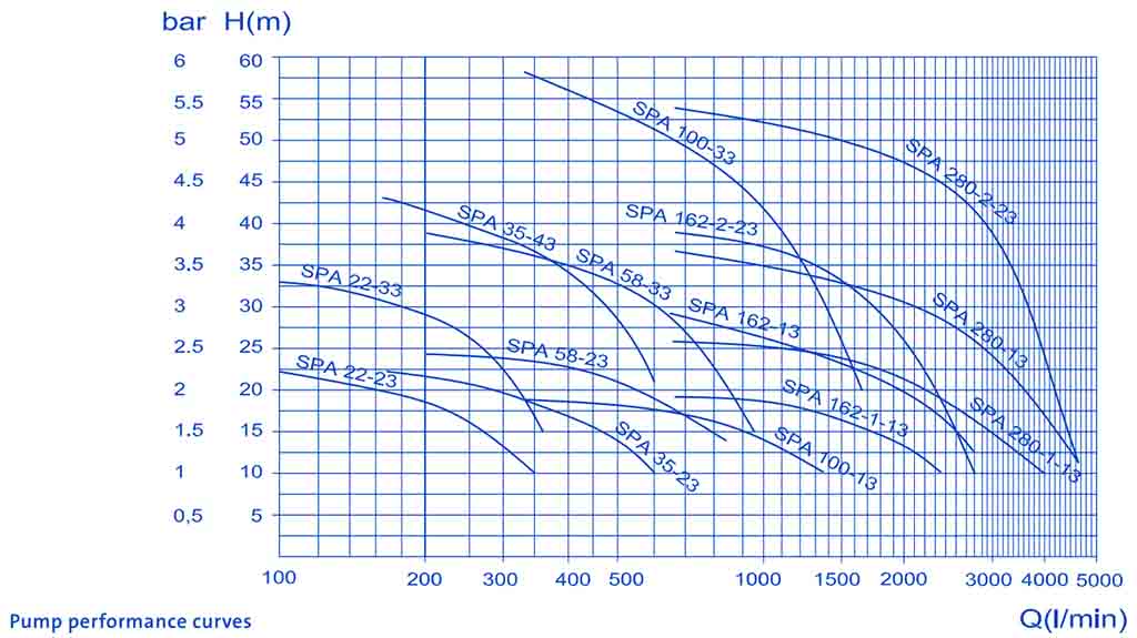 Đường đặc tính bơm Q–H Oase SPA Pump Performance Curves