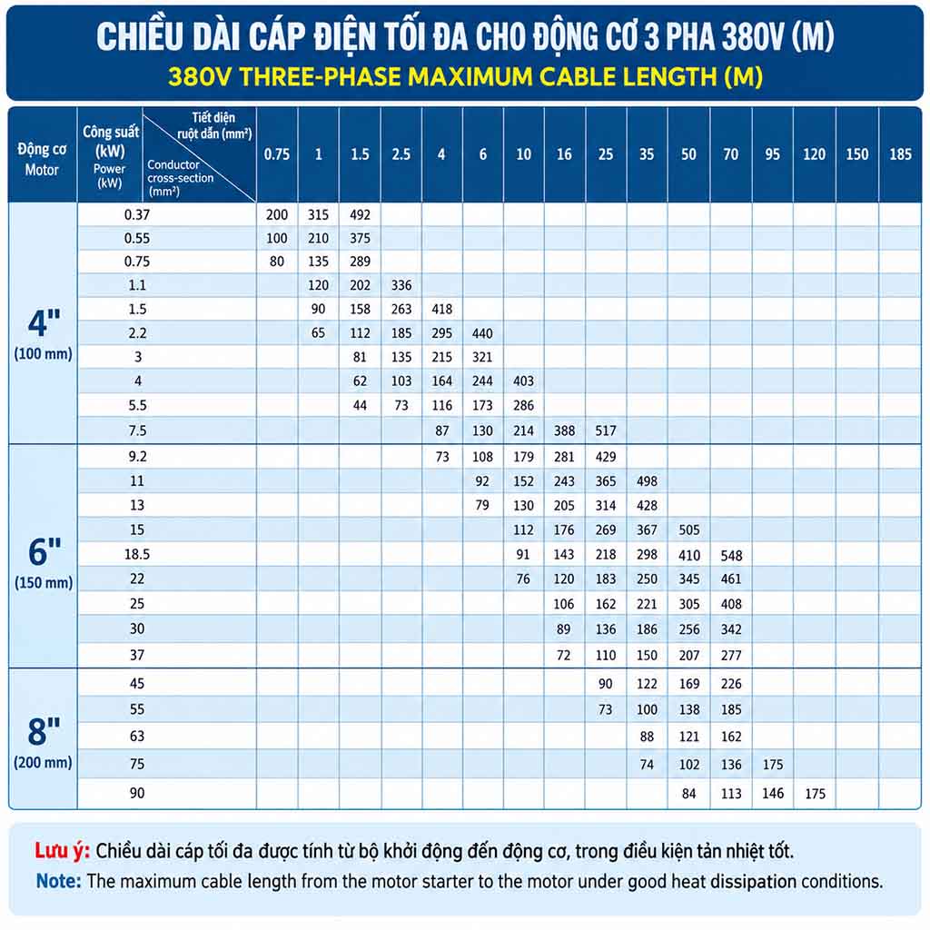 Chọn Tiết Diện Dây Cáp Điện Cho Máy Bơm Chìm 380V Bơm Chìm SONGDAN